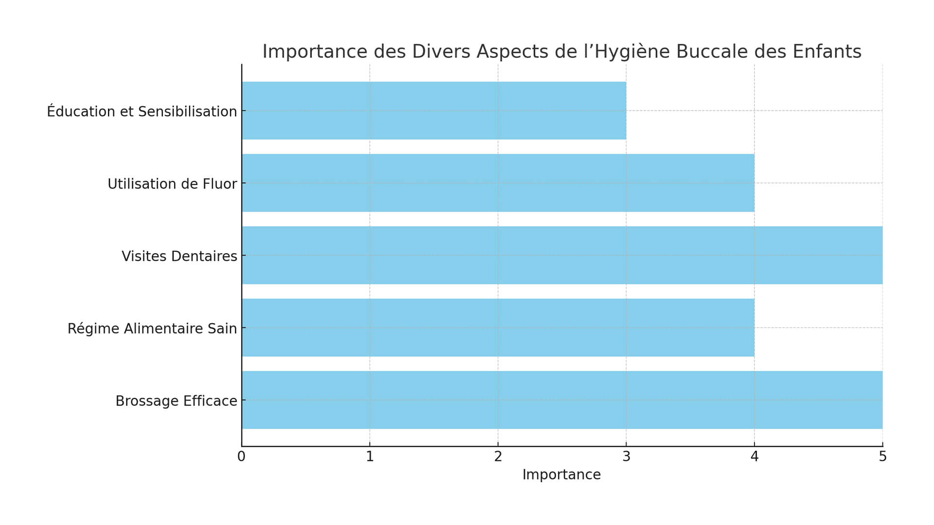 visualisation-qui-met-en-evidence-limportance-des-differents-aspects-de-lhygiene-buccale-des-enfants_dr.parisescu